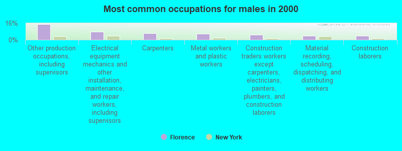 Most common occupations for males in 2000