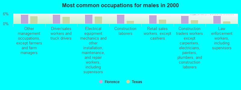 Most common occupations for males in 2000