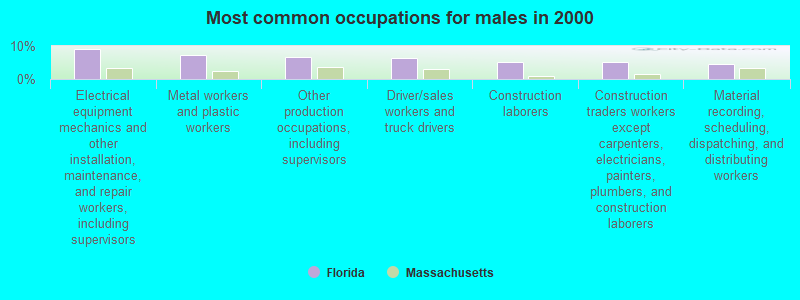 Most common occupations for males in 2000