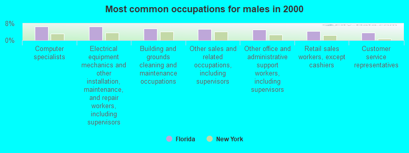 Most common occupations for males in 2000