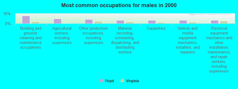 Most common occupations for males in 2000