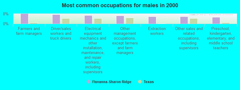 Most common occupations for males in 2000