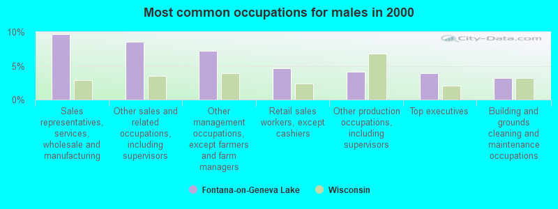 Most common occupations for males in 2000