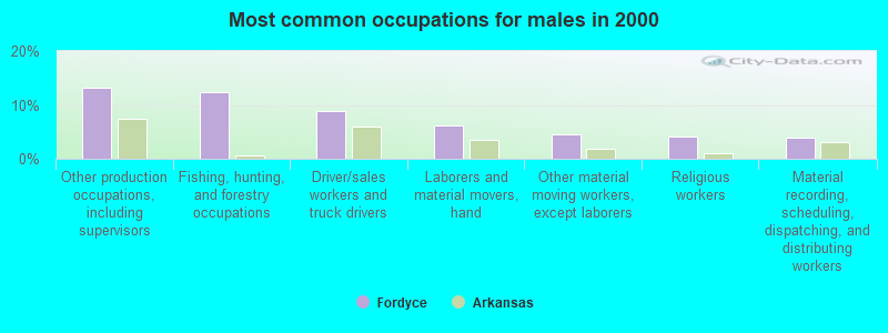 Most common occupations for males in 2000