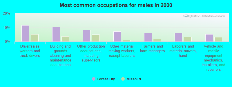 Most common occupations for males in 2000