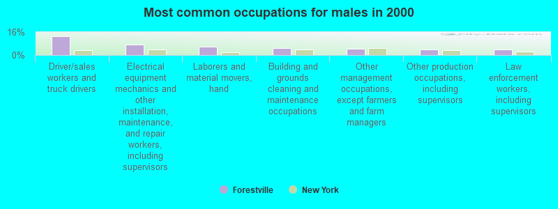 Most common occupations for males in 2000