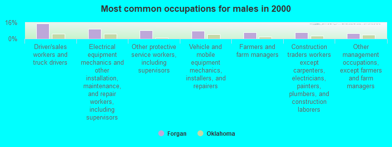 Most common occupations for males in 2000