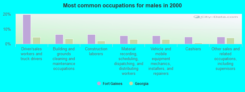 Most common occupations for males in 2000