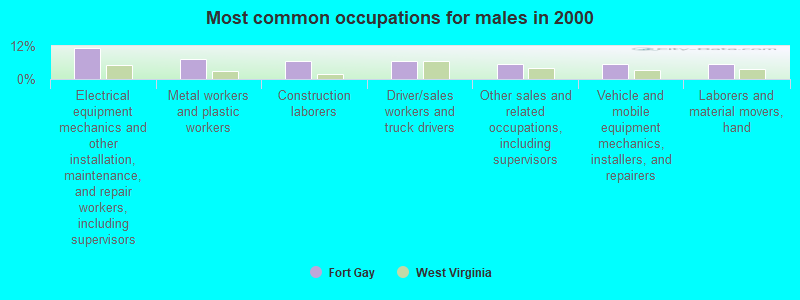 Most common occupations for males in 2000