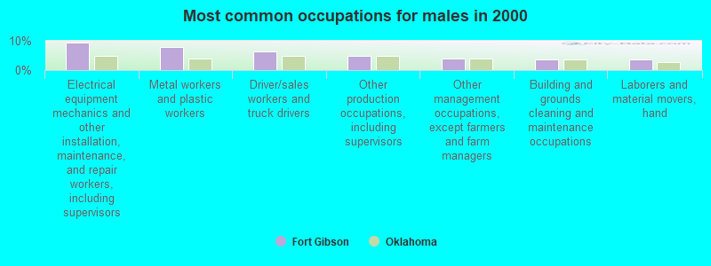 Most common occupations for males in 2000