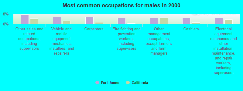 Most common occupations for males in 2000