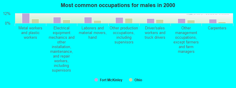 Most common occupations for males in 2000