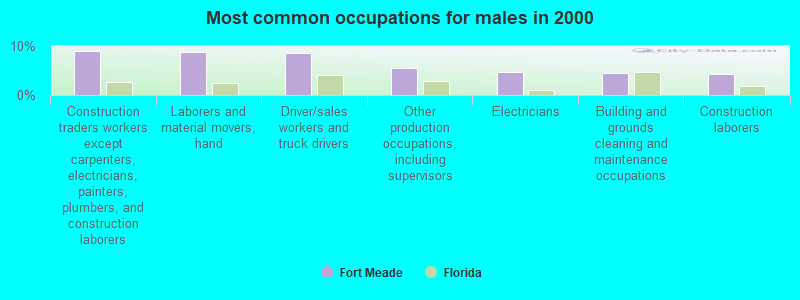 Most common occupations for males in 2000