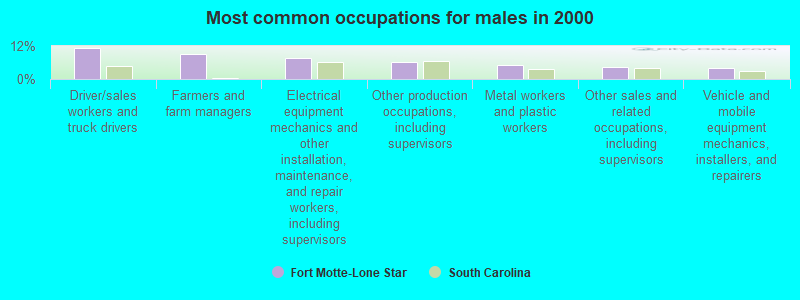 Most common occupations for males in 2000