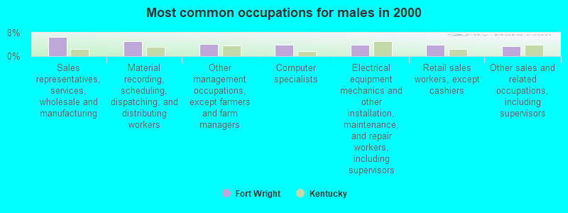 Most common occupations for males in 2000