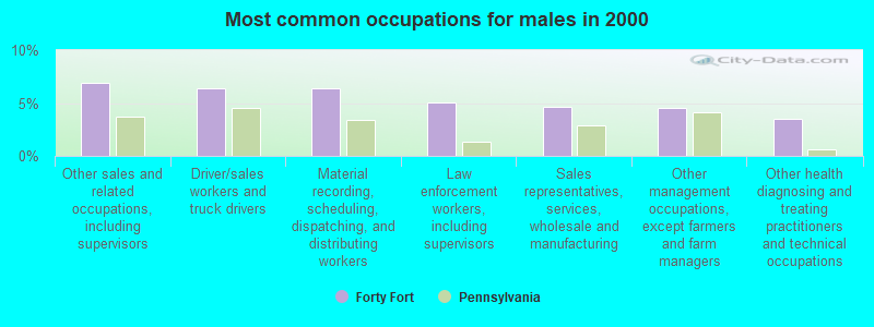 Most common occupations for males in 2000