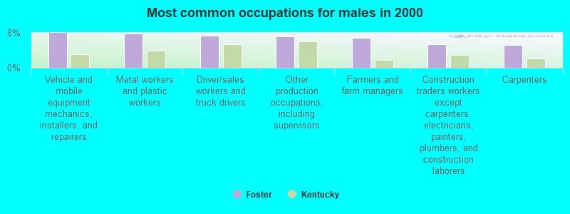 Most common occupations for males in 2000