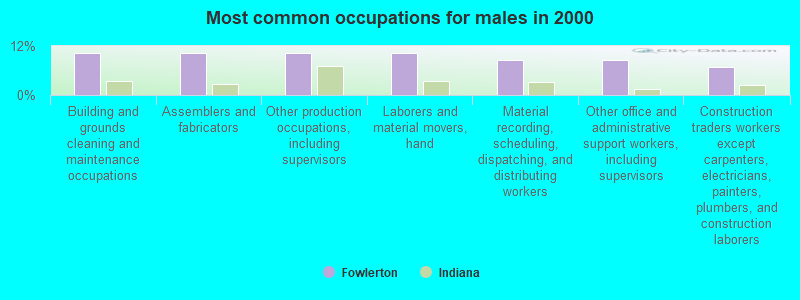 Most common occupations for males in 2000