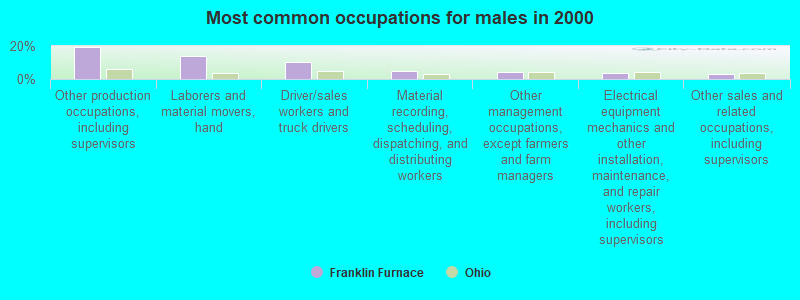 Most common occupations for males in 2000