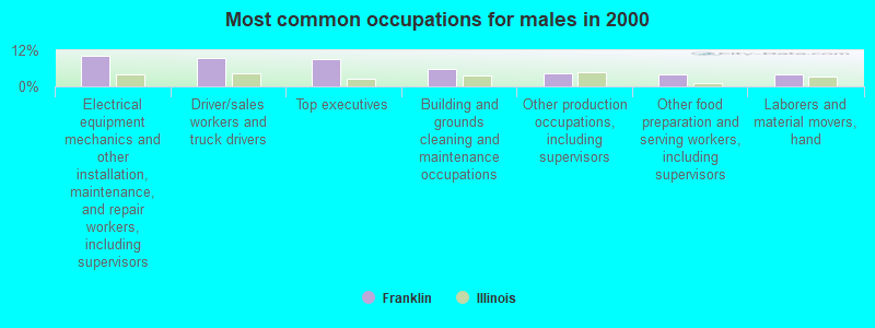 Most common occupations for males in 2000