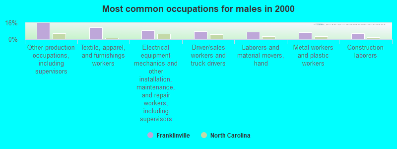 Most common occupations for males in 2000