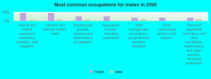 Most common occupations for males in 2000