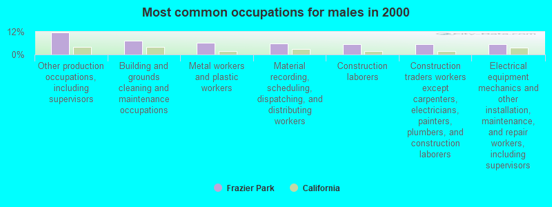 Most common occupations for males in 2000