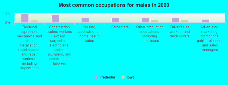 Most common occupations for males in 2000