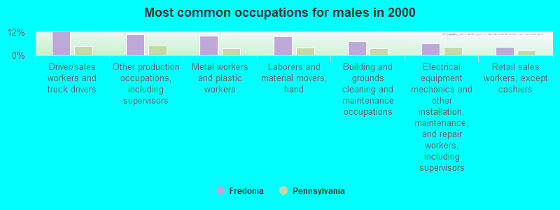 Most common occupations for males in 2000