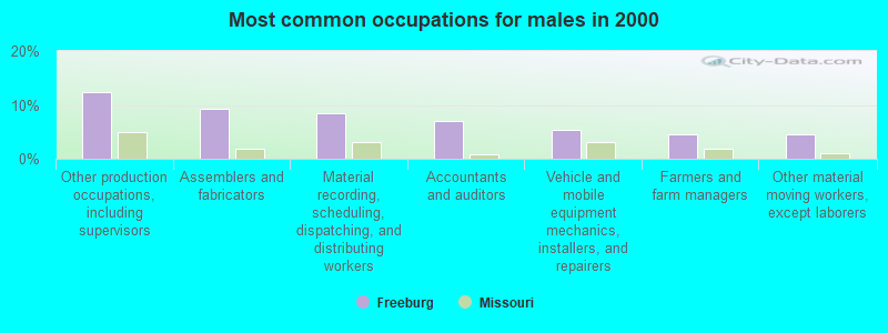 Most common occupations for males in 2000