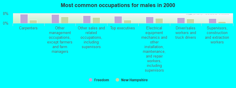 Most common occupations for males in 2000