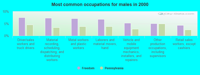 Most common occupations for males in 2000