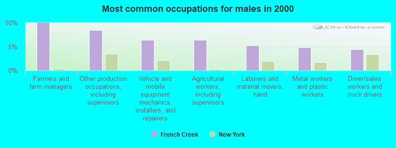 Most common occupations for males in 2000