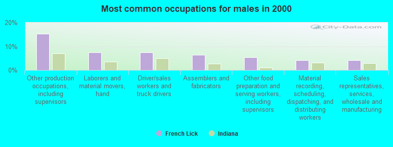 Most common occupations for males in 2000