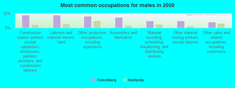 Most common occupations for males in 2000