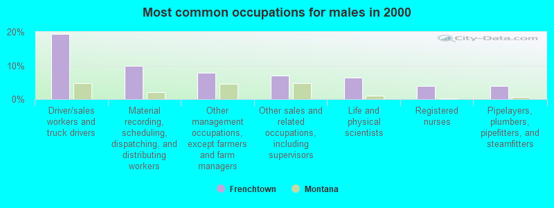 Most common occupations for males in 2000