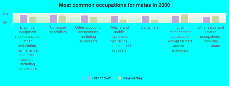 Most common occupations for males in 2000