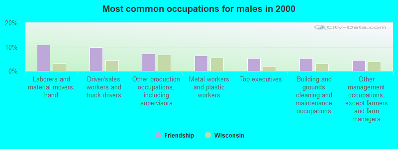 Most common occupations for males in 2000