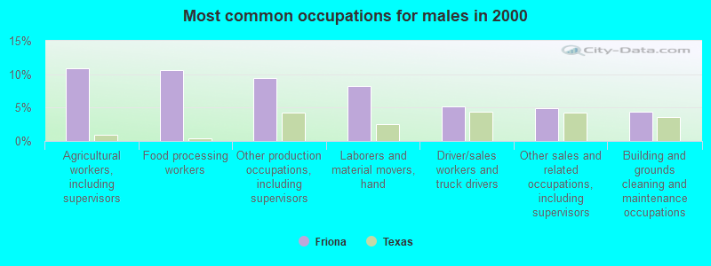 Most common occupations for males in 2000