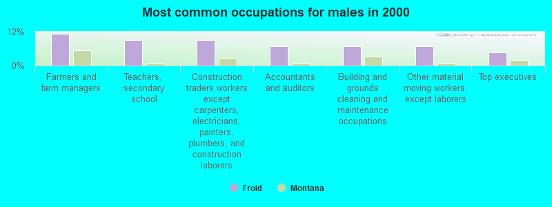 Most common occupations for males in 2000