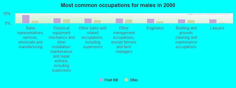 Most common occupations for males in 2000