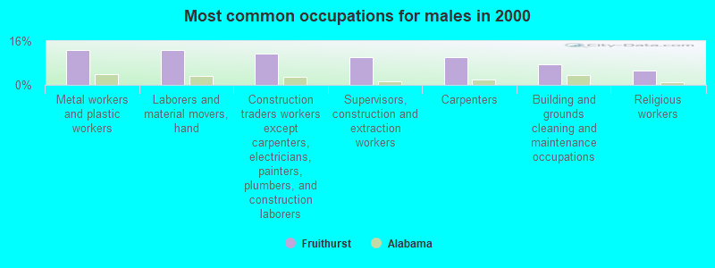 Most common occupations for males in 2000