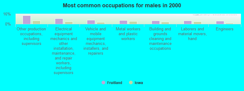 Most common occupations for males in 2000