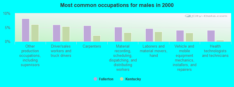 Most common occupations for males in 2000