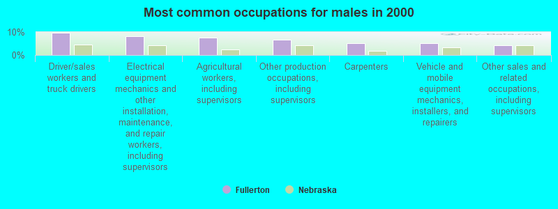 Most common occupations for males in 2000