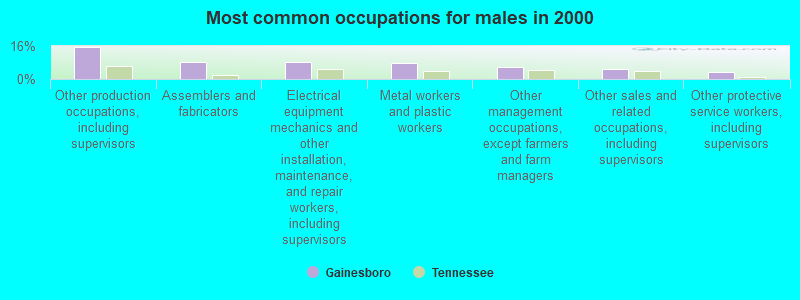 Most common occupations for males in 2000