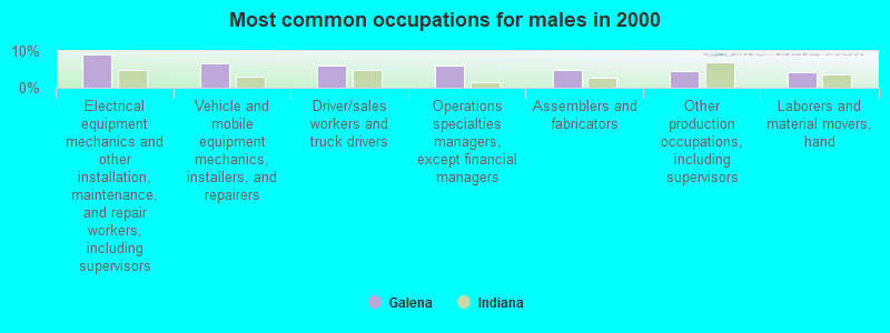 Most common occupations for males in 2000