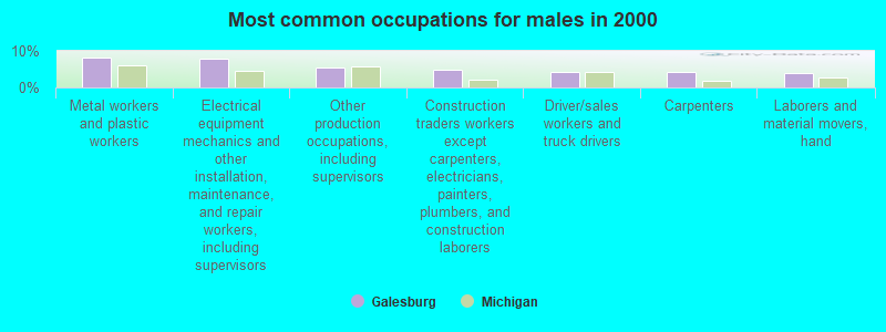 Most common occupations for males in 2000