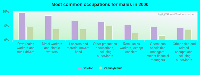 Most common occupations for males in 2000