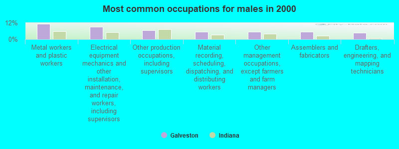 Most common occupations for males in 2000